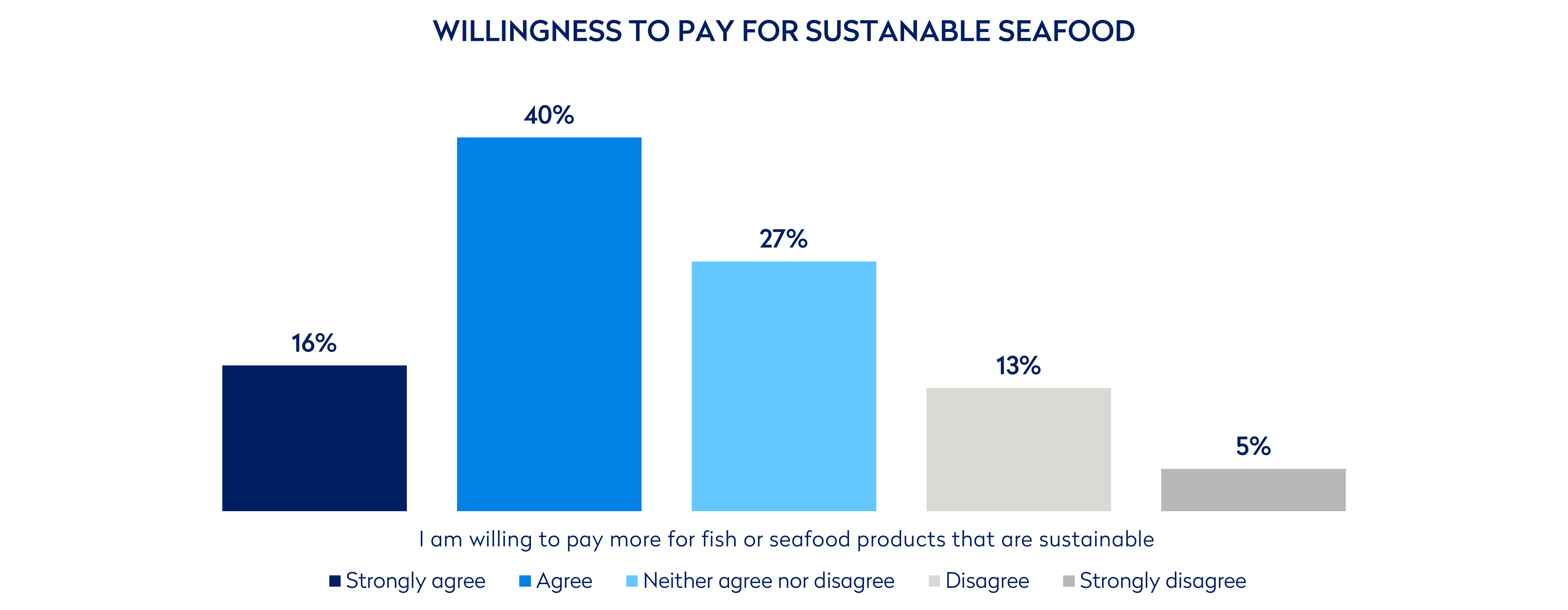 willingness to pay for sustainable seafood