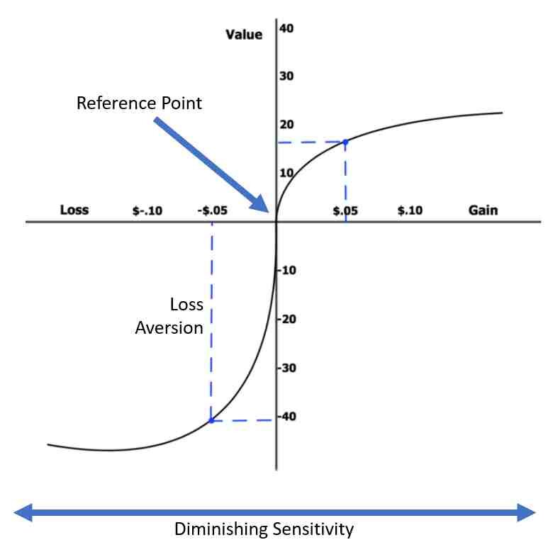 Prospect theory illustration and figure.