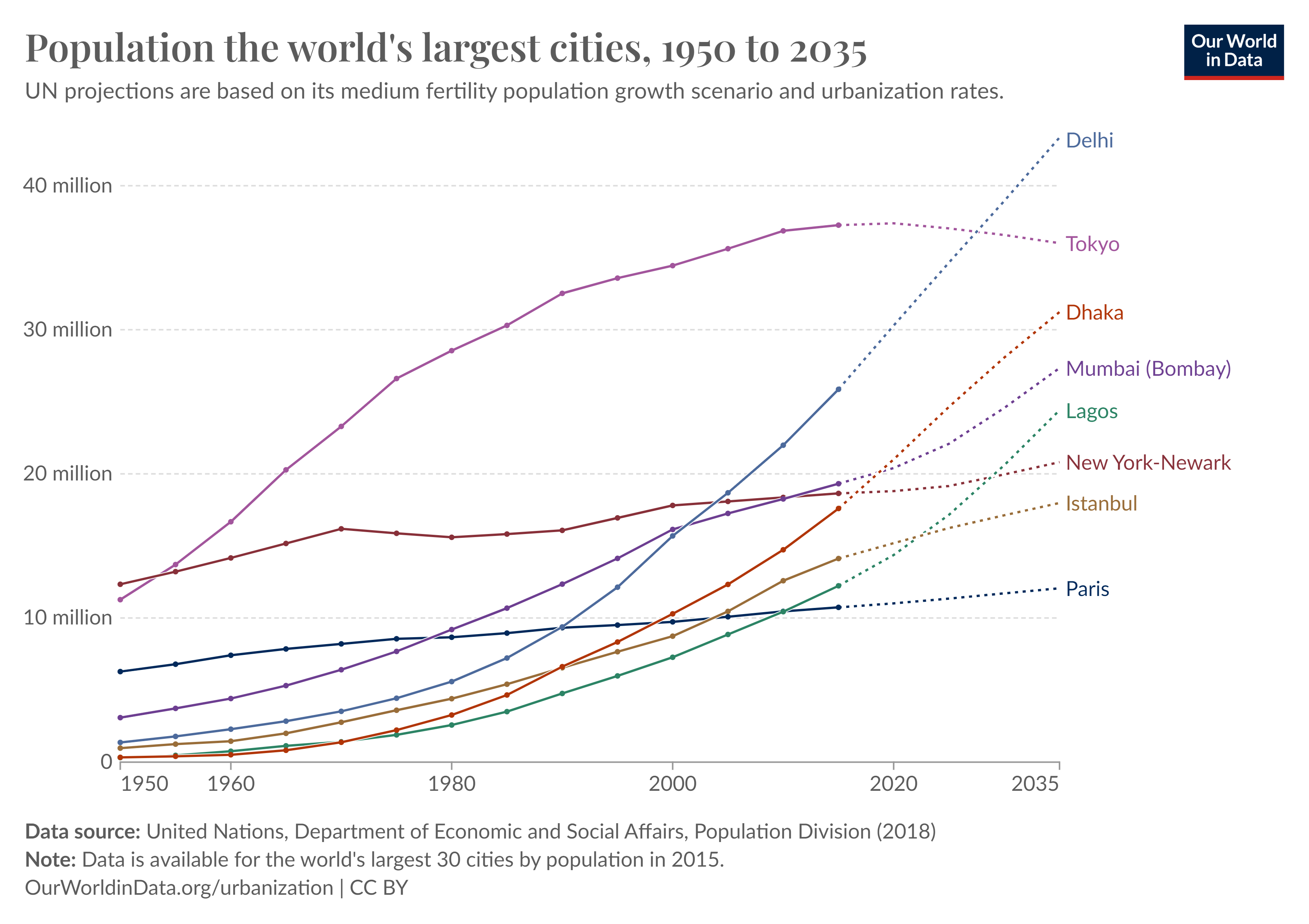 Figure showing the population of the biggest cities in the world